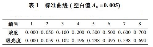 工業廢水中硫化物影響因素