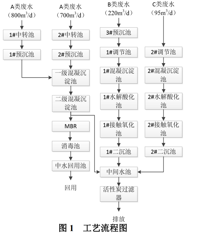 陶瓷生產(chǎn)廢水處理技術(shù)