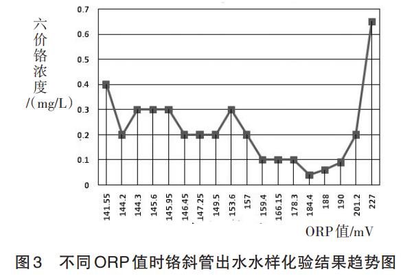  馬鋼鉻廢水處理工藝