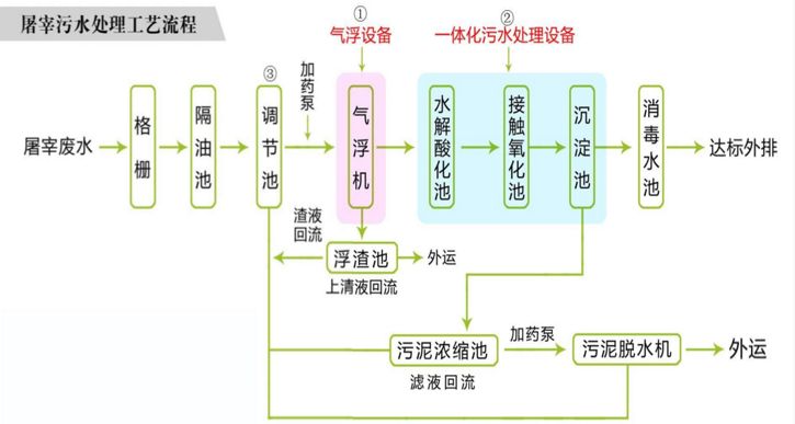 屠宰加工廢水處理設(shè)備