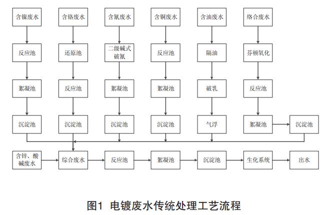 電鍍廢水近零排放回用技術(shù)