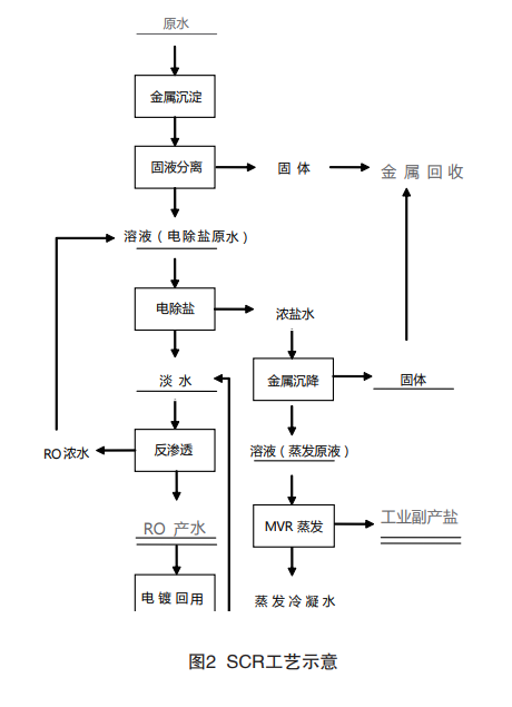 電鍍廢水近零排放回用技術(shù)